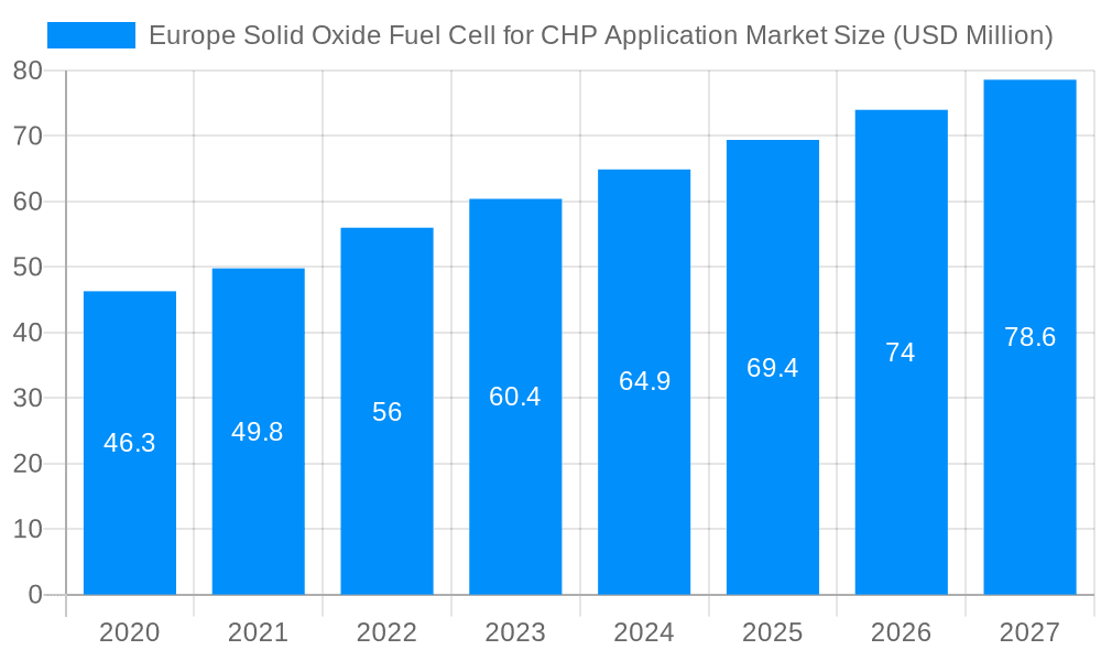 Europe Solid Oxide Fuel Cell for CHP Application Market Market Size and Forecast (2024-2030)