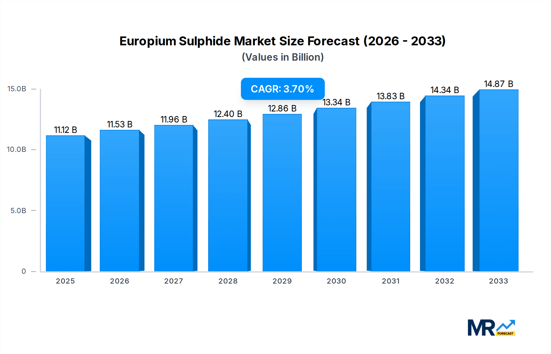 Europium Sulphide Market Size and Forecast (2024-2030)