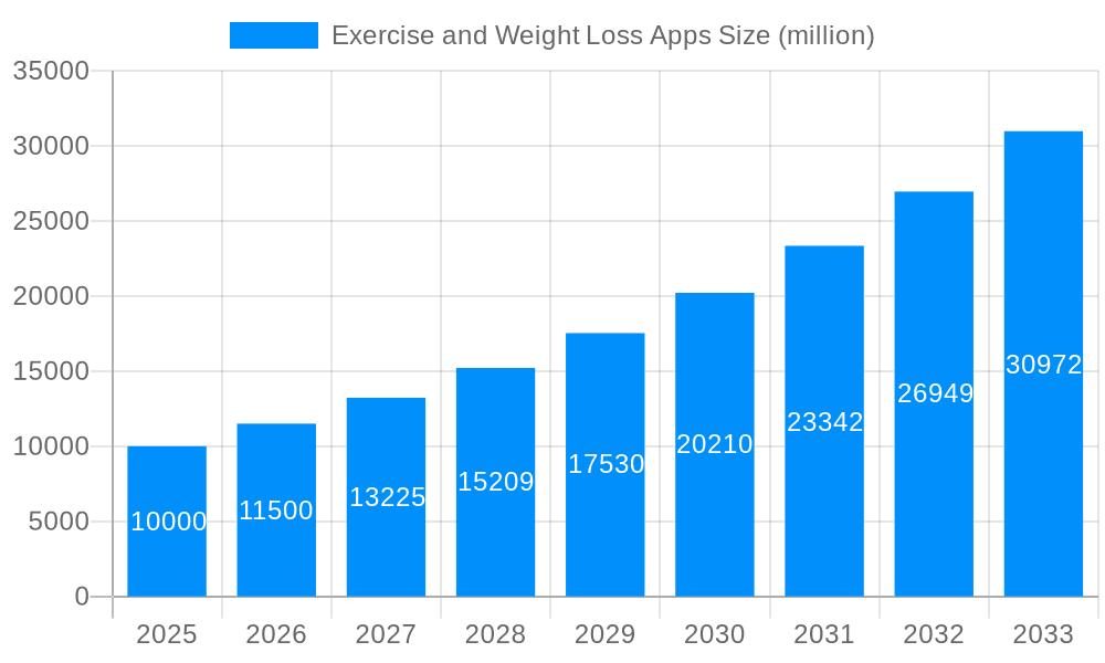 Exercise and Weight Loss Apps Market Size and Forecast (2024-2030)