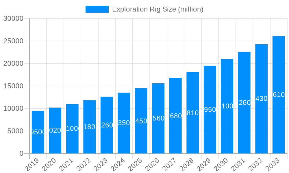 Exploration Rig Market Size and Forecast (2024-2030)