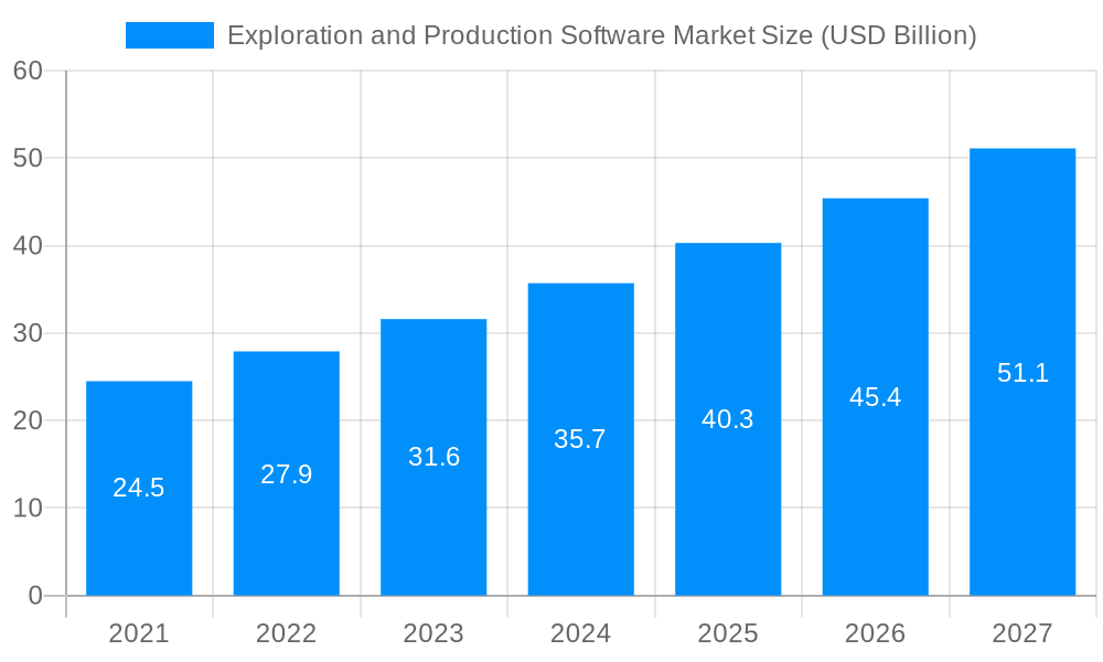 Exploration and Production Software Market Market Size and Forecast (2024-2030)