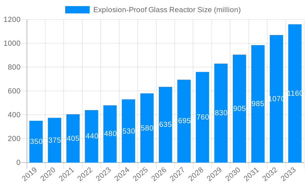 Explosion-Proof Glass Reactor Market Size and Forecast (2024-2030)