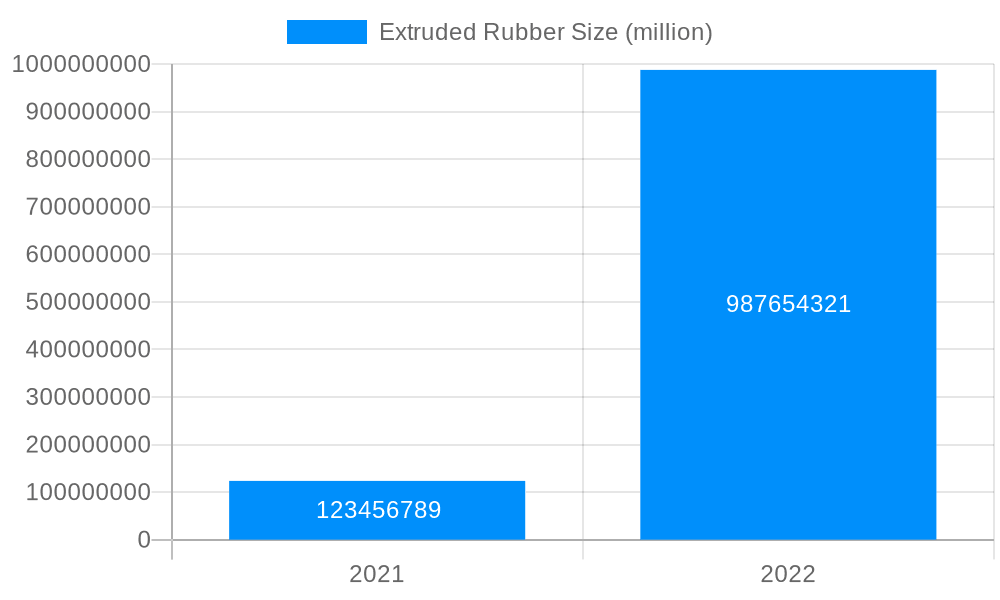 Extruded Rubber Market Size and Forecast (2024-2030)
