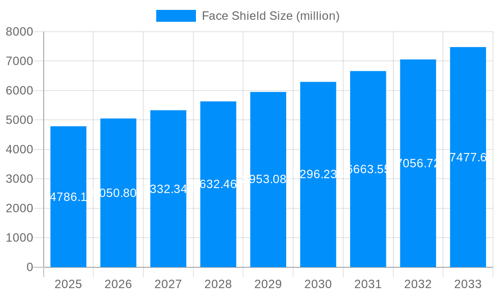 Face Shield Market Size and Forecast (2024-2030)