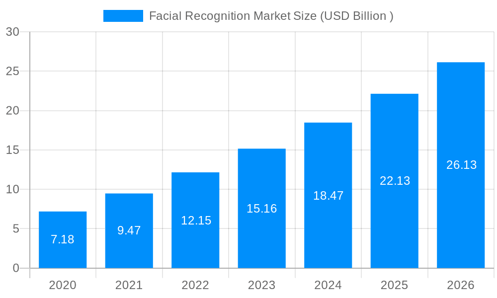 Facial Recognition Market Market Size and Forecast (2024-2030)