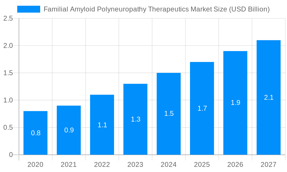 Familial Amyloid Polyneuropathy Therapeutics Market Market Size and Forecast (2024-2030)