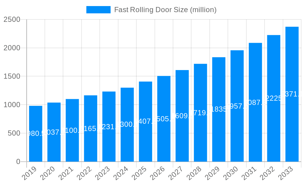 Fast Rolling Door Market Size and Forecast (2024-2030)
