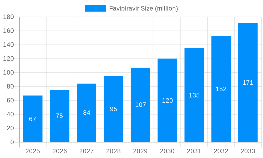 Favipiravir Market Size and Forecast (2024-2030)
