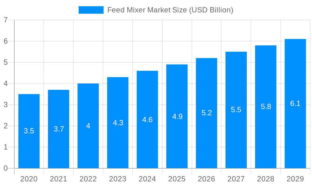 Feed Mixer Market Market Size and Forecast (2024-2030)