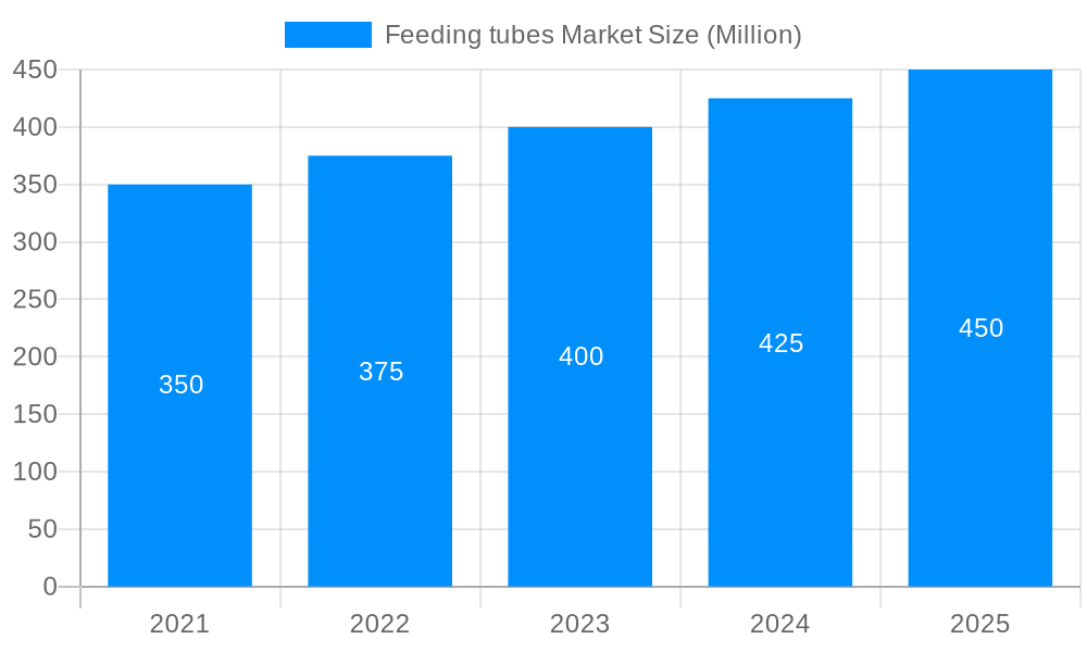 Feeding tubes Market Market Size and Forecast (2024-2030)