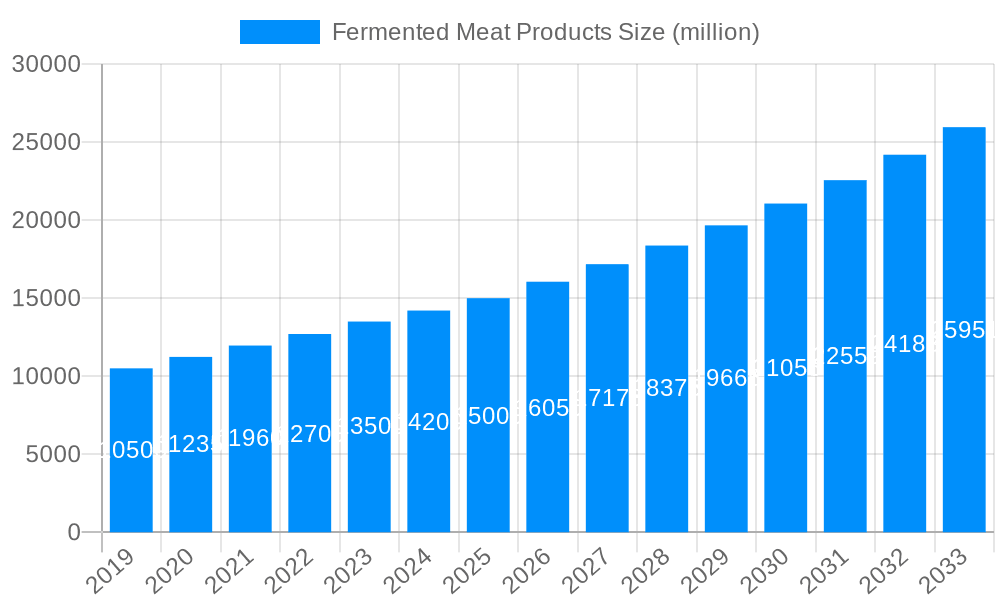 Fermented Meat Products Market Size and Forecast (2024-2030)