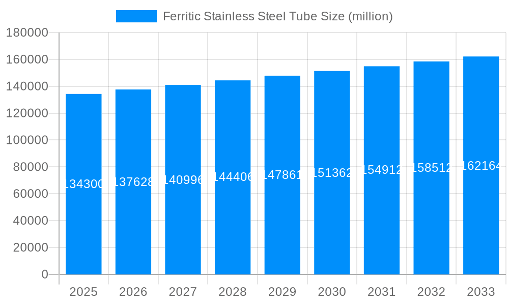 Ferritic Stainless Steel Tube Market Size and Forecast (2024-2030)