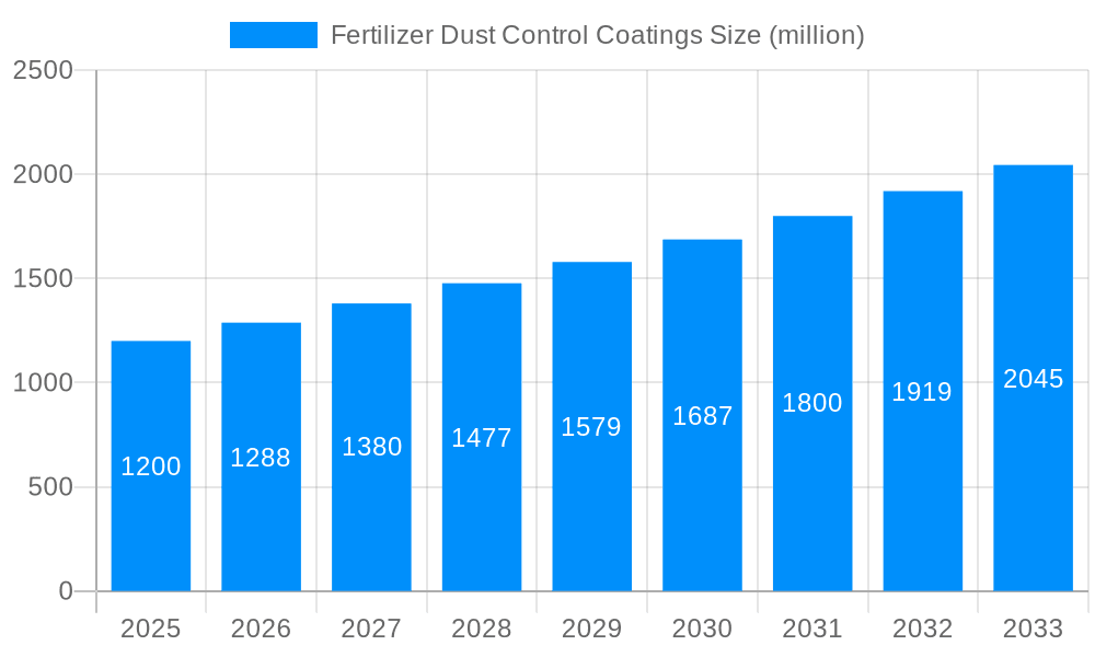 Fertilizer Dust Control Coatings Market Size and Forecast (2024-2030)