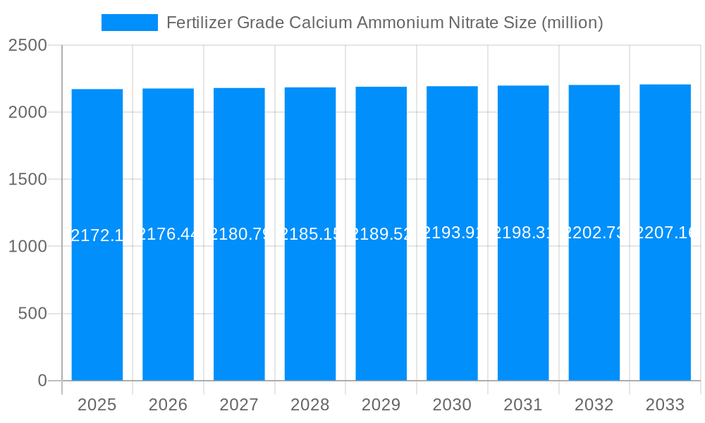 Fertilizer Grade Calcium Ammonium Nitrate Market Size and Forecast (2024-2030)