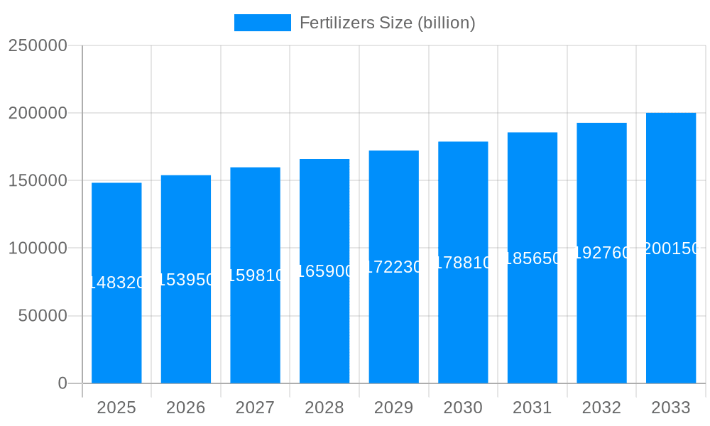 Fertilizers Market Size and Forecast (2024-2030)