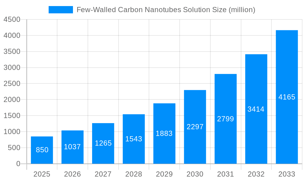 Few-Walled Carbon Nanotubes Solution Market Size and Forecast (2024-2030)