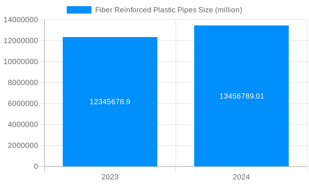 Fiber Reinforced Plastic Pipes Market Size and Forecast (2024-2030)
