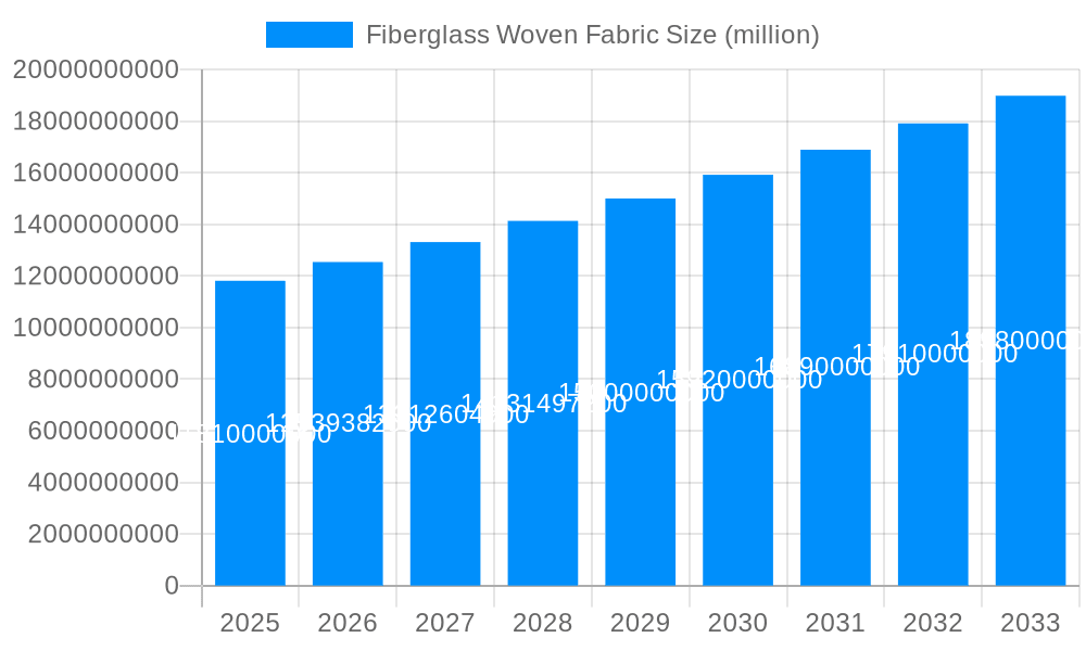 Fiberglass Woven Fabric Market Size and Forecast (2024-2030)