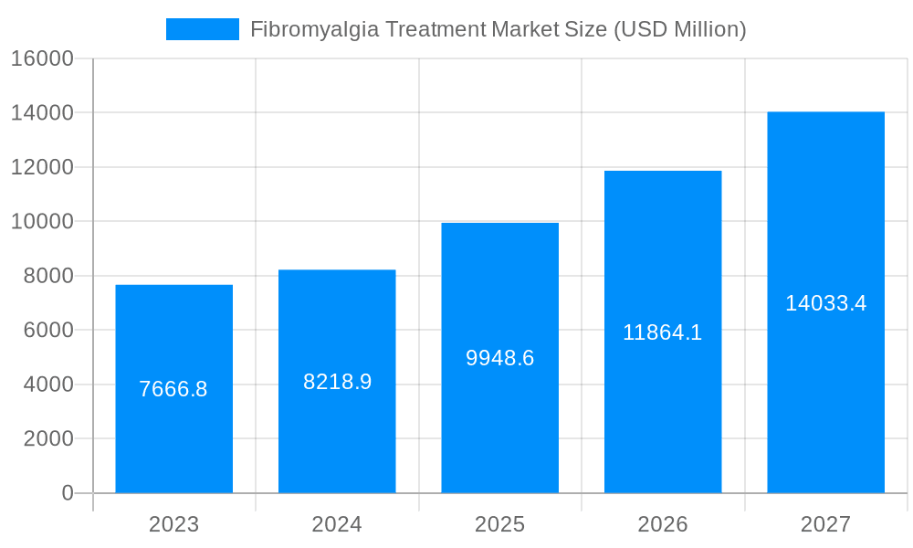 Fibromyalgia Treatment Market Market Size and Forecast (2024-2030)