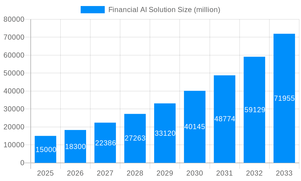 Financial AI Solution Market Size and Forecast (2024-2030)