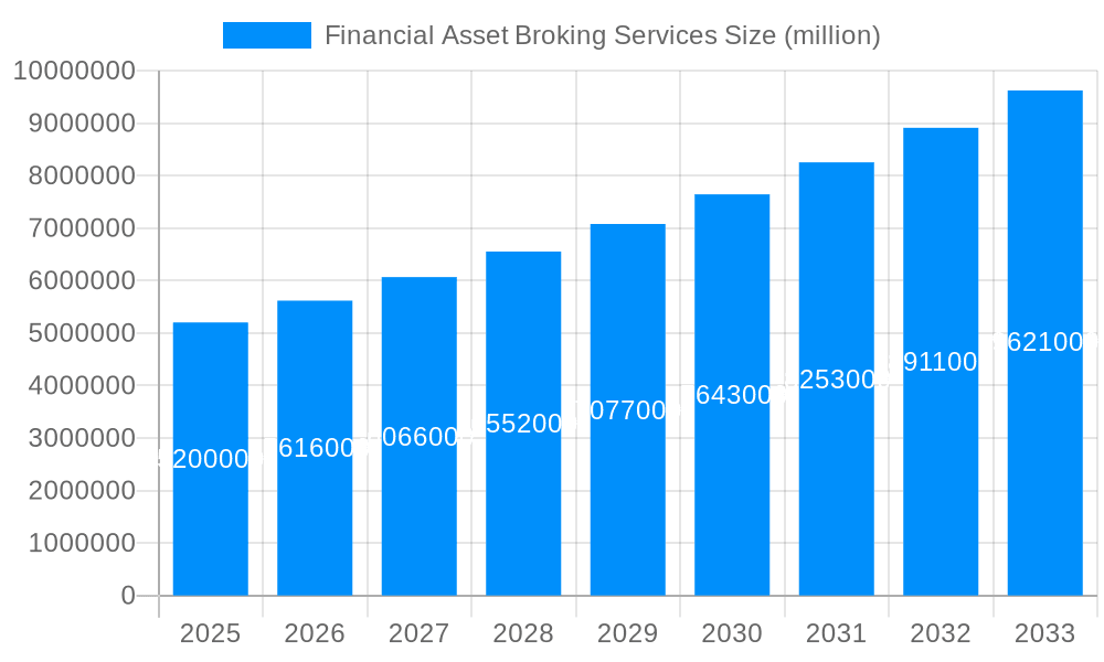 Financial Asset Broking Services Market Size and Forecast (2024-2030)