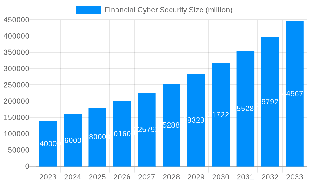 Financial Cyber Security Market Size and Forecast (2024-2030)