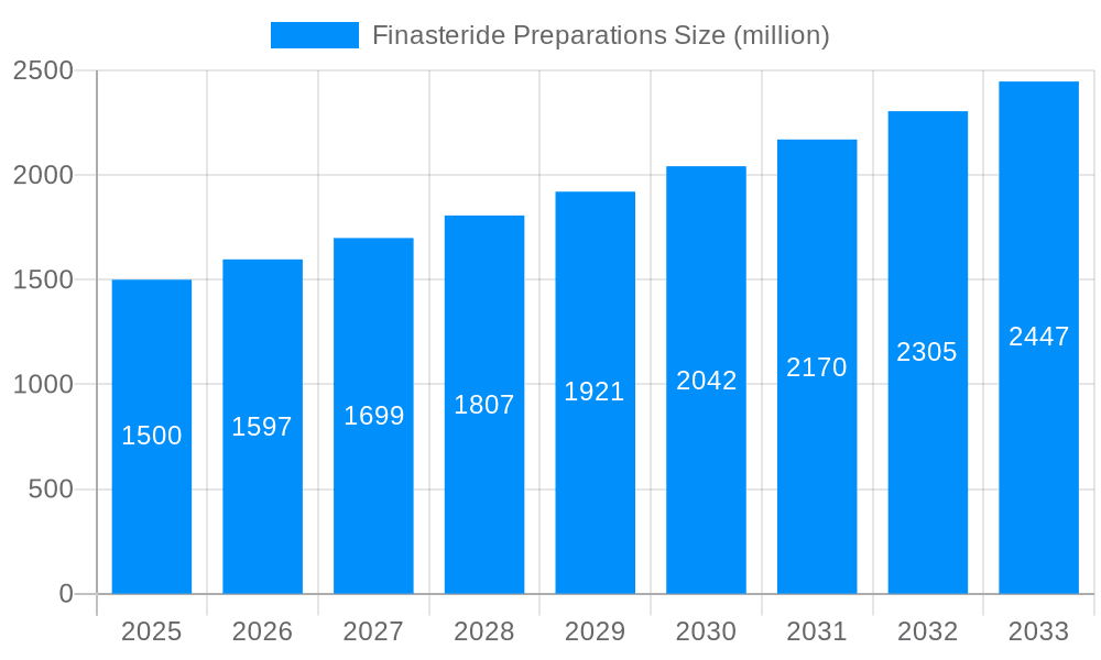 Finasteride Preparations Market Size and Forecast (2024-2030)