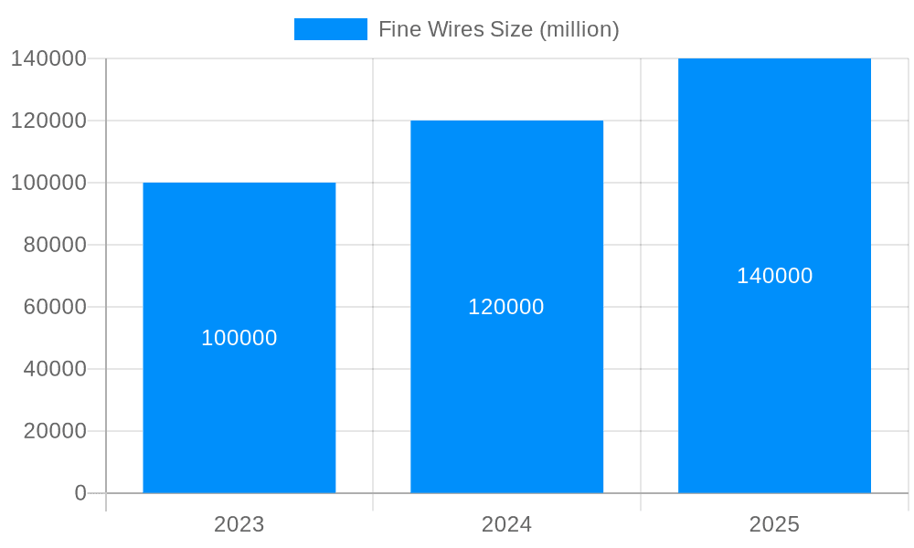 Fine Wires Market Size and Forecast (2024-2030)