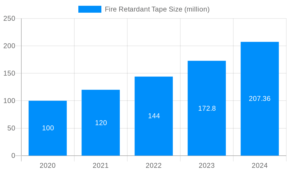 Fire Retardant Tape Market Size and Forecast (2024-2030)