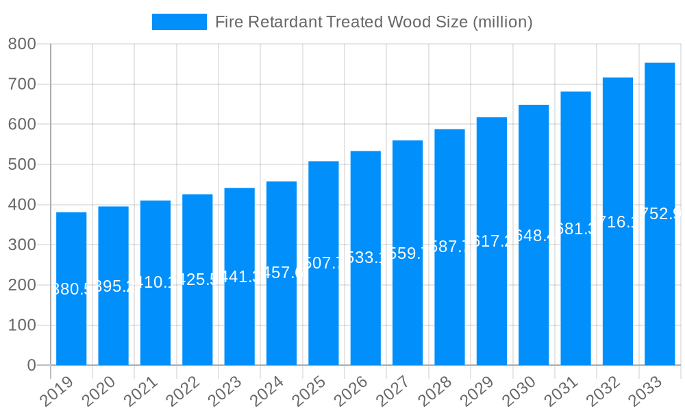 Fire Retardant Treated Wood Market Size and Forecast (2024-2030)