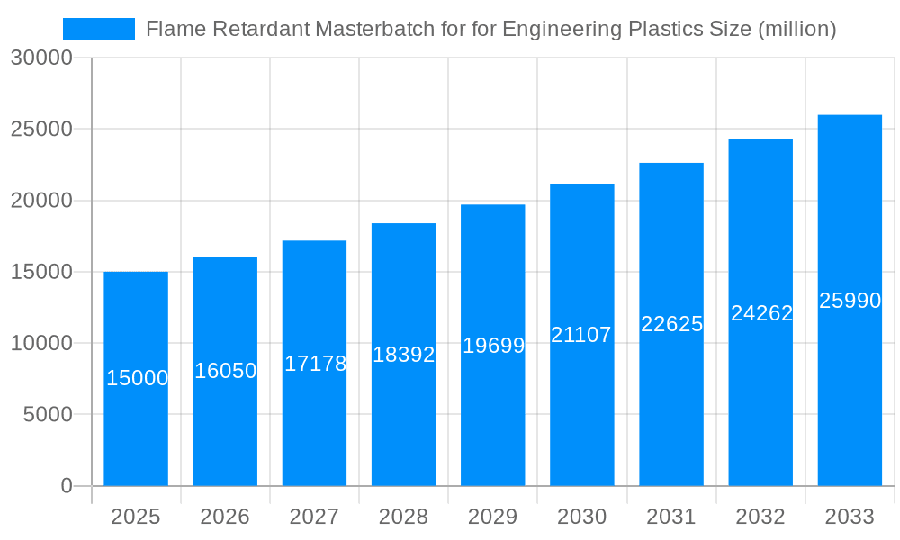 Flame Retardant Masterbatch for for Engineering Plastics Market Size and Forecast (2024-2030)