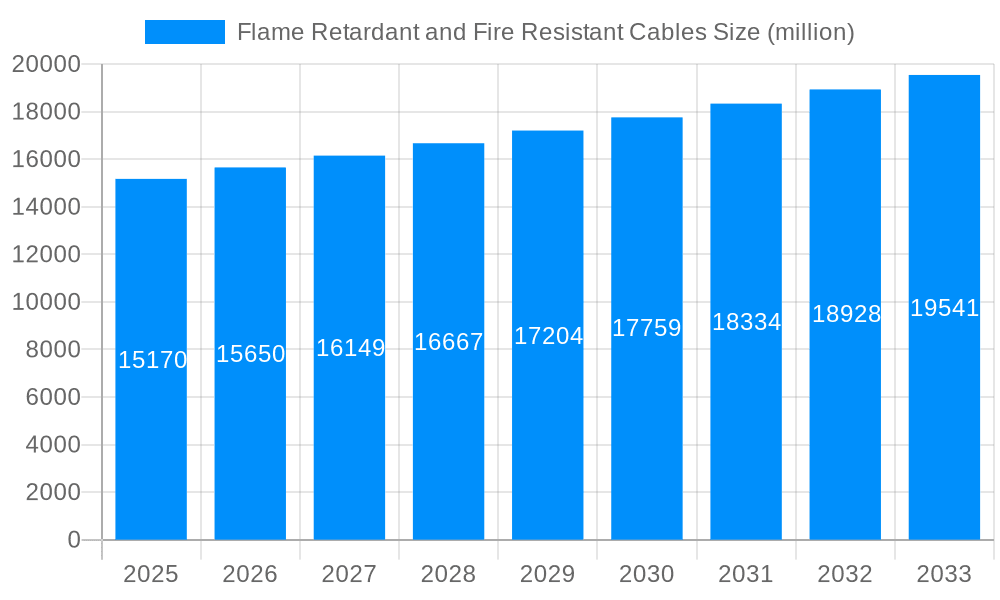 Flame Retardant and Fire Resistant Cables Market Size and Forecast (2024-2030)