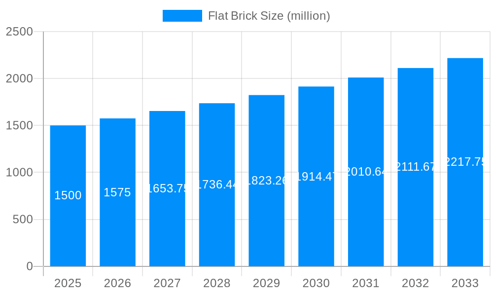Flat Brick Market Size and Forecast (2024-2030)