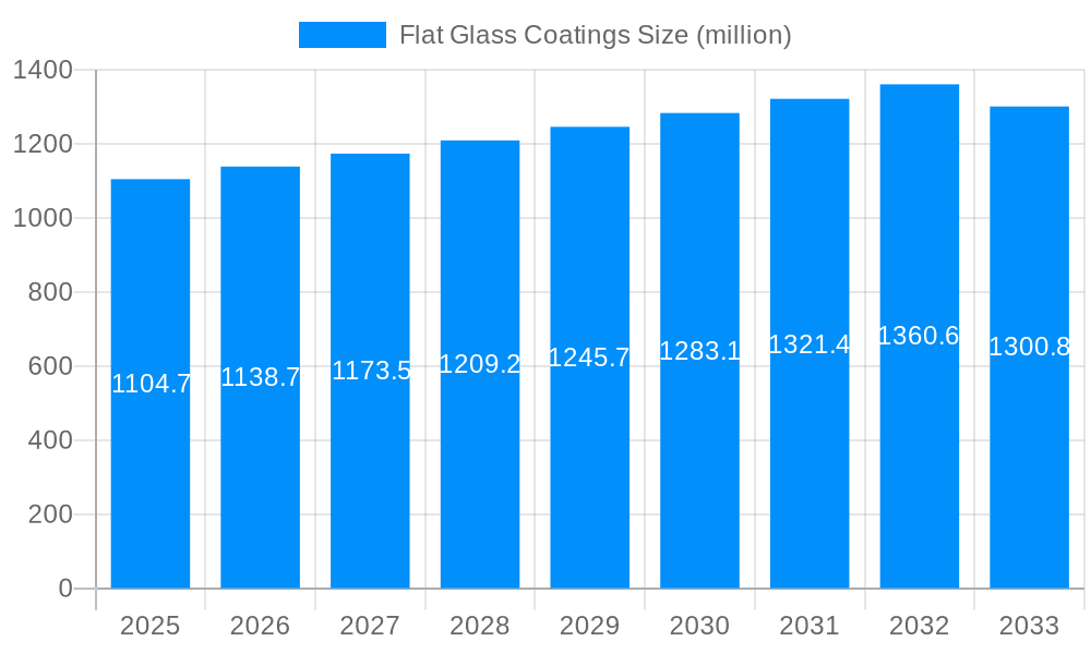 Flat Glass Coatings Market Size and Forecast (2024-2030)