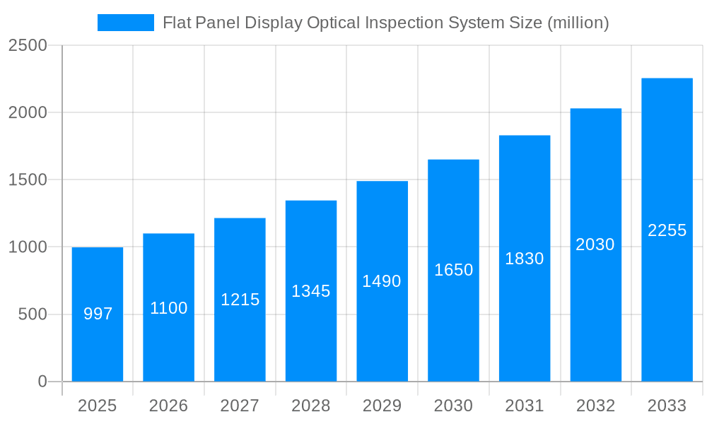Flat Panel Display Optical Inspection System Market Size and Forecast (2024-2030)