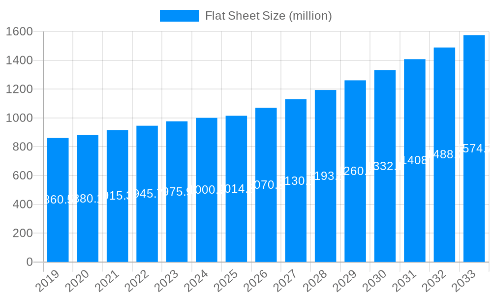 Flat Sheet Market Size and Forecast (2024-2030)