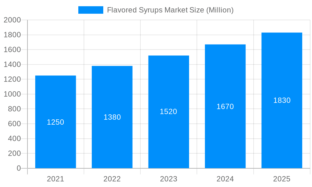 Flavored Syrups Market Market Size and Forecast (2024-2030)