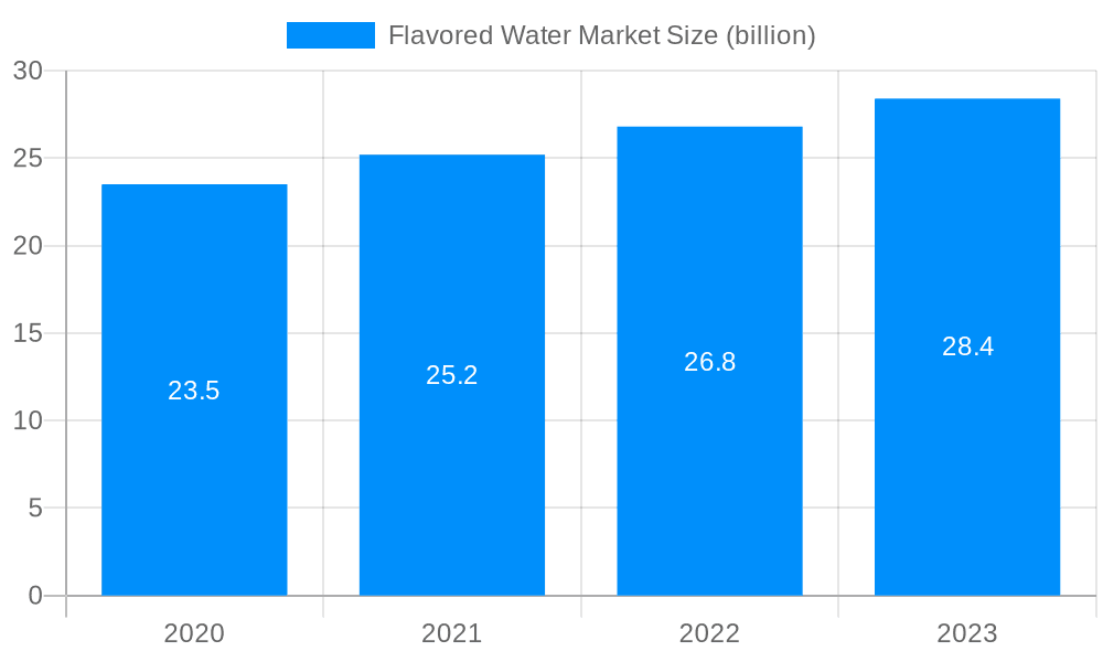 Flavored Water Market Market Size and Forecast (2024-2030)