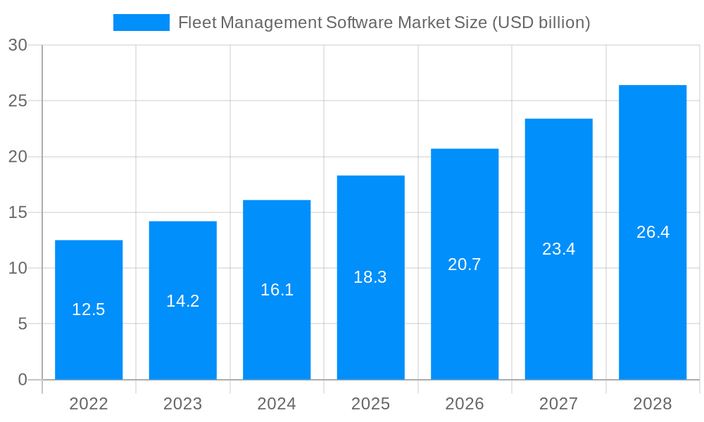 Fleet Management Software Market Market Size and Forecast (2024-2030)