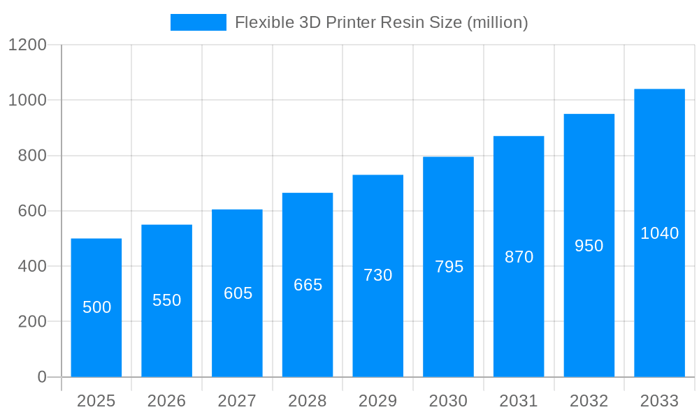 Flexible 3D Printer Resin Market Size and Forecast (2024-2030)