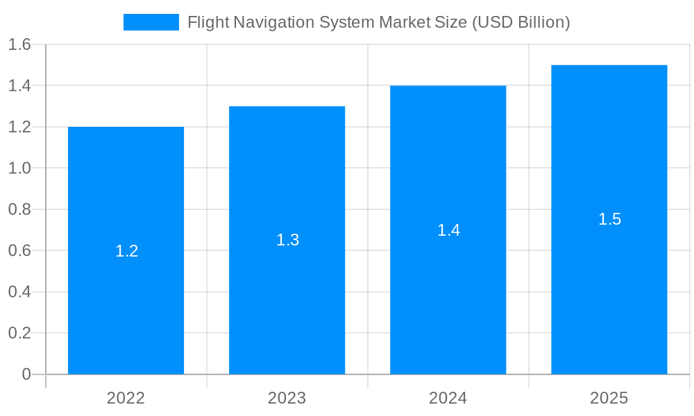 Flight Navigation System Market Market Size and Forecast (2024-2030)