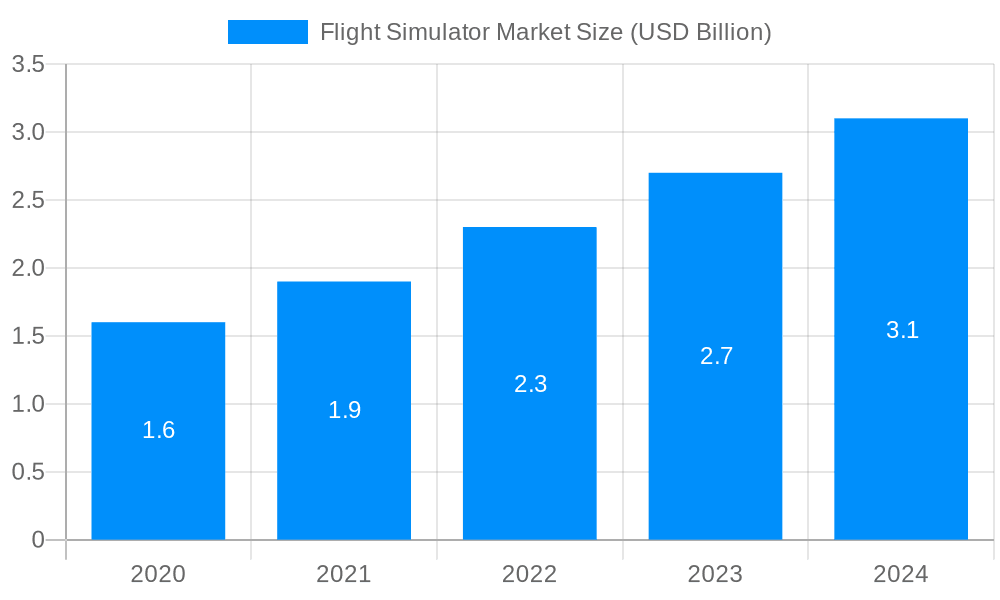 Flight Simulator Market Market Size and Forecast (2024-2030)