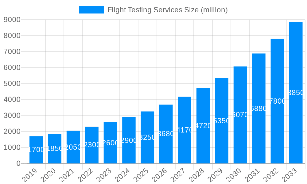Flight Testing Services Market Size and Forecast (2024-2030)