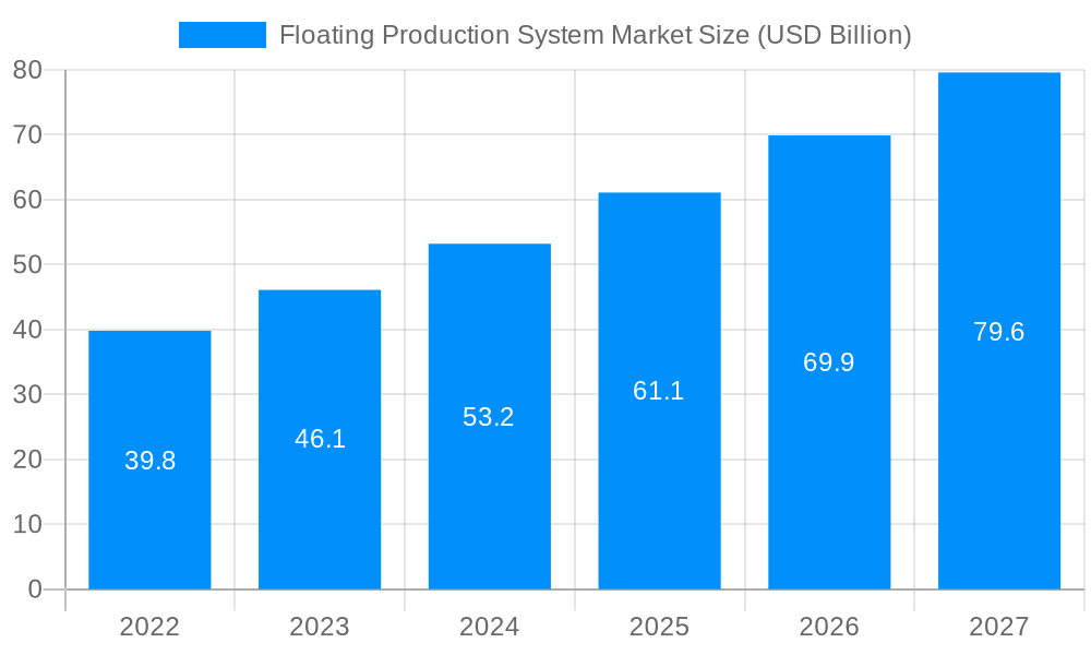 Floating Production System Market Market Size and Forecast (2024-2030)