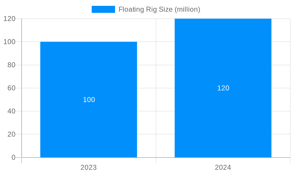 Floating Rig Market Size and Forecast (2024-2030)