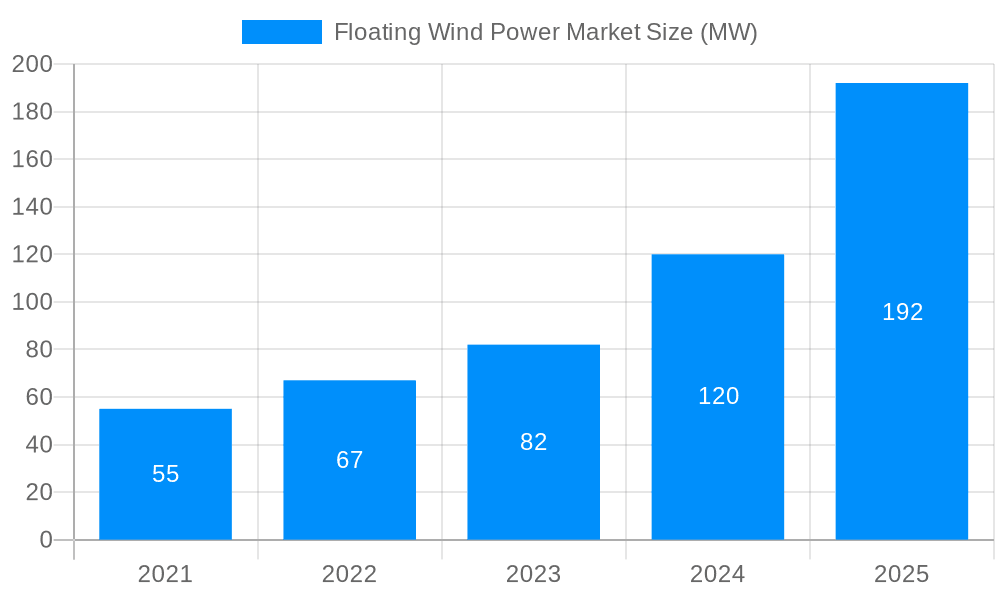 Floating Wind Power Market Market Size and Forecast (2024-2030)