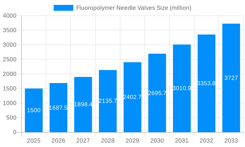 Fluoropolymer Needle Valves Market Size and Forecast (2024-2030)