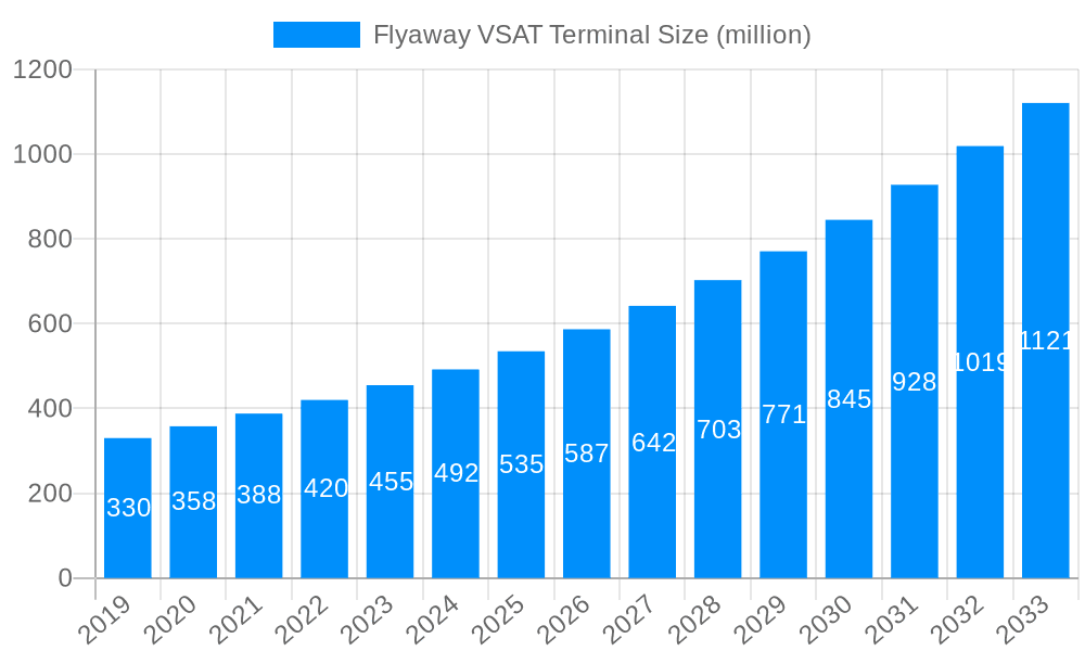 Flyaway VSAT Terminal Market Size and Forecast (2024-2030)