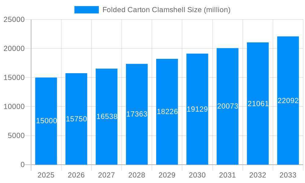 Folded Carton Clamshell Market Size and Forecast (2024-2030)