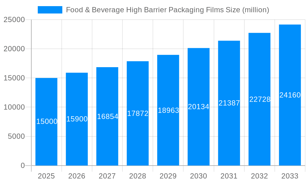 Food & Beverage High Barrier Packaging Films Market Size and Forecast (2024-2030)